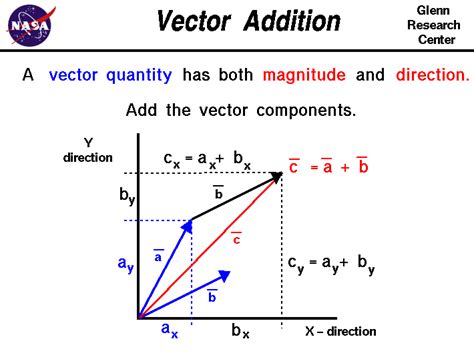 Vector Component Addition .